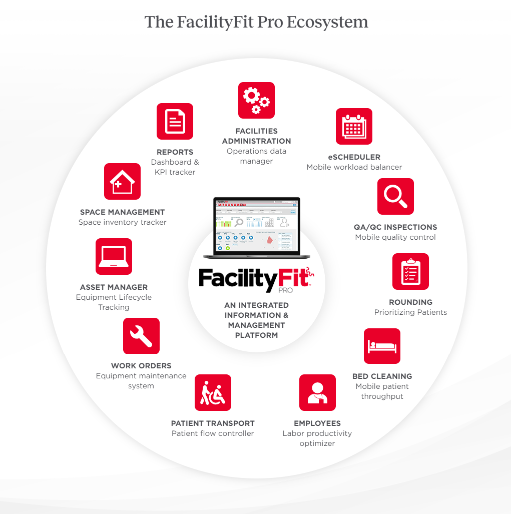 Circle infographic showing the many components of the FacilityFit Pro's ecosystem.